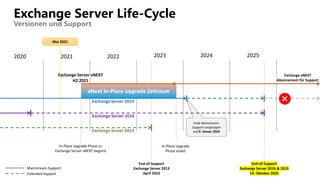 Exchange Server Life-Cycle
Versionen und Support
2021
2020 2022 2023 2024 2025
End-of-Support
Exchange Server 2013
April 2023
End-of-Support
Exchange Server 2016 & 2019
14. Oktober 2025
Ende Mainstream-
Support vorgezogen
auf 9. Januar 2024
vNext In-Place Upgrade Zeitraum
Exchange Server vNEXT
H2 2021
In-Place Upgrade Phase zu
Exchange Server vNEXT beginnt
In-Place Upgrade
Phase endet
Exchange Server 2013
Exchange Server 2016
Exchange Server 2019
Mainstream-Support
Extended Support
Exchange vNEXT
Abonnement für Support
Mai 2021
 