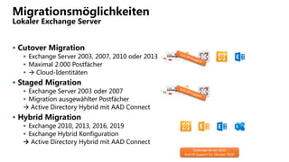 Migrationsmöglichkeiten
Lokaler Exchange Server
 Cutover Migration
 Exchange Server 2003, 2007, 2010 oder 2013
 Maximal 2.000 Postfächer
  Cloud-Identitäten
 Staged Migration
 Exchange Server 2003 oder 2007
 Migration ausgewählter Postfächer
 Active Directory Hybrid mit AAD Connect
 Hybrid Migration
 Exchange 2010, 2013, 2016, 2019
 Exchange Hybrid Konfiguration
 Active Directory Hybrid mit AAD Connect
Exchange Server 2010
End-Of-Support 13. Oktober 2020
 