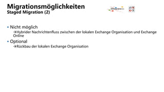 Migrationsmöglichkeiten
Staged Migration (2)
 Nicht möglich
Hybrider Nachrichtenfluss zwischen der lokalen Exchange Organisation und Exchange
Online
 Optional
Rückbau der lokalen Exchange Organisation
 