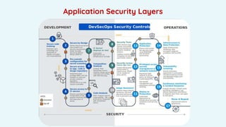 TechTalk 2021: Peran IT Security dalam Penerapan DevOps | PDF
