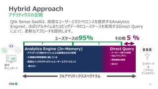 12
12
12
12
12
12
12
Hybrid Approach
アナリティクスの全貌
Analytics Engine (In-Memory)
-アナリティクス側のキャッシュによる最適化された処理
-大規模な同時接続に適している
-高度なインタラクティビティとユーザーエクスペリエンス
- 低コスト
フルアナリティクススペクトラム
Direct Query
- データベース側での処理
- SQLプッシュダウン
- 同時接続の制限
- 高コスト
運用
ダッシュボード
ビッグデータ
&
ニアタイム
ディスカバリー
Qlik Sense SaaSは、高度なユーザーエクスペリエンスを提供するAnalytics
Engineと、ほぼリアルタイムまたはビッグデータのユースケースを実現するDirect Query
によって、柔軟なアプローチを提供します。
その他 5 %
ユーズケースの95%
 