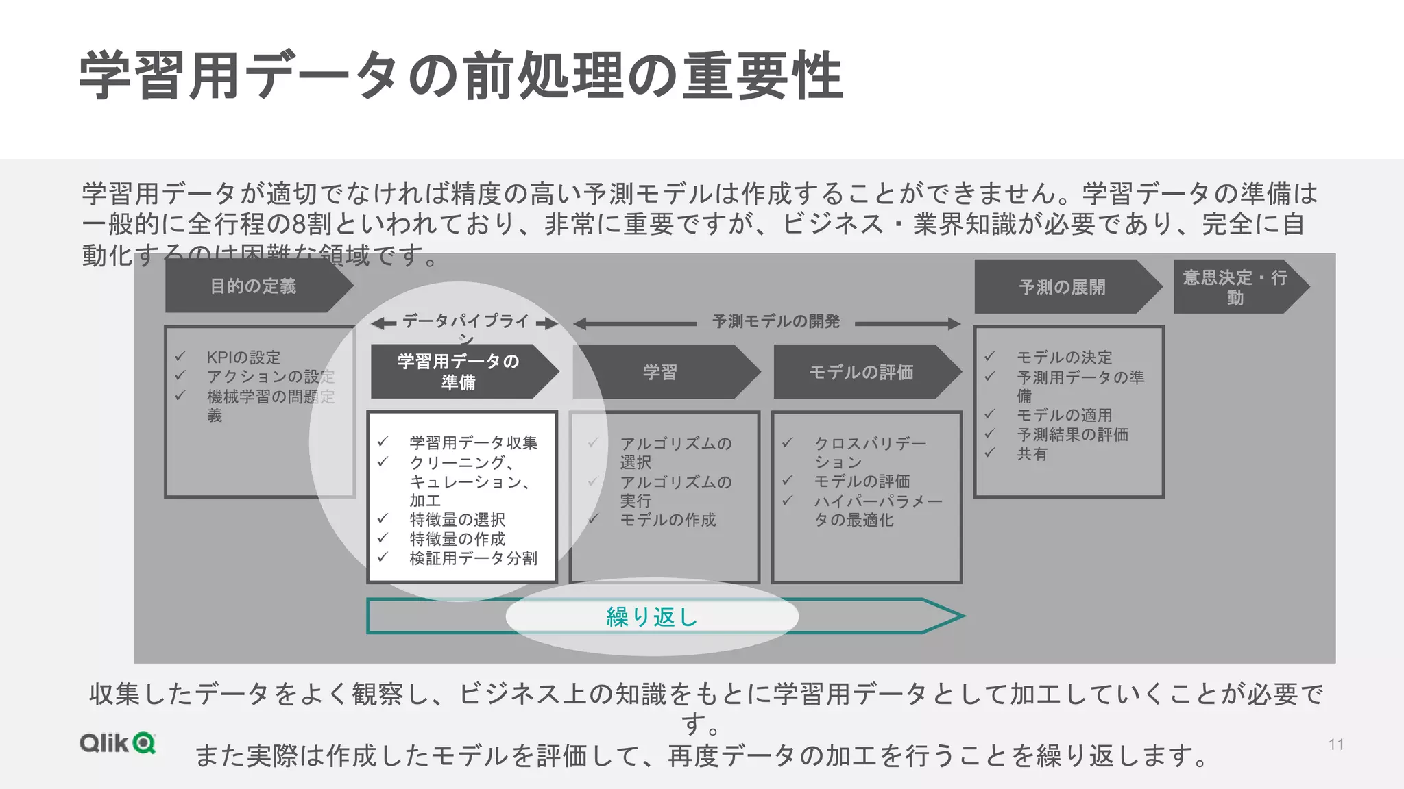 11
学習用データの
準備
学習
目的の定義 意思決定・行
動
 KPIの設定
 アクションの設定
 機械学習の問題定
義
 学習用データ収集
 クリーニング、
キュレーション、
加工
 特徴量の選択
 特徴量の作成
 検証用データ分割
 アルゴリズムの
選択
 アルゴリズムの
実行
 モデルの作成
 モデルの決定
 予測用データの準
備
 モデルの適用
 予測結果の評価
 共有
モデルの評価
 クロスバリデー
ション
 モデルの評価
 ハイパーパラメー
タの最適化
予測モデルの開発
データパイプライ
ン
予測の展開
学習用データの前処理の重要性
学習用データが適切でなければ精度の高い予測モデルは作成することができません。学習データの準備は
一般的に全行程の8割といわれており、非常に重要ですが、ビジネス・業界知識が必要であり、完全に自
動化するのは困難な領域です。
収集したデータをよく観察し、ビジネス上の知識をもとに学習用データとして加工していくことが必要で
す。
また実際は作成したモデルを評価して、再度データの加工を行うことを繰り返します。
学習用データの
準備
 学習用データ収集
 クリーニング、
キュレーション、
加工
 特徴量の選択
 特徴量の作成
 検証用データ分割
データパイプライ
ン
繰り返し
 