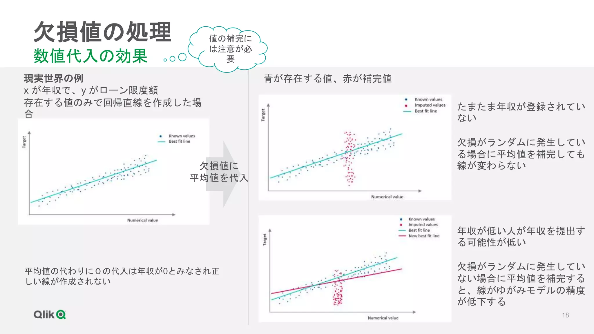 18
欠損値の処理
数値代入の効果
現実世界の例
x が年収で、y がローン限度額
存在する値のみで回帰直線を作成した場
合
青が存在する値、赤が補完値
年収が低い人が年収を提出す
る可能性が低い
欠損がランダムに発生してい
ない場合に平均値を補完する
と、線がゆがみモデルの精度
が低下する
欠損値に
平均値を代入
たまたま年収が登録されてい
ない
欠損がランダムに発生してい
る場合に平均値を補完しても
線が変わらない
平均値の代わりに０の代入は年収が0とみなされ正
しい線が作成されない
値の補完に
は注意が必
要
 