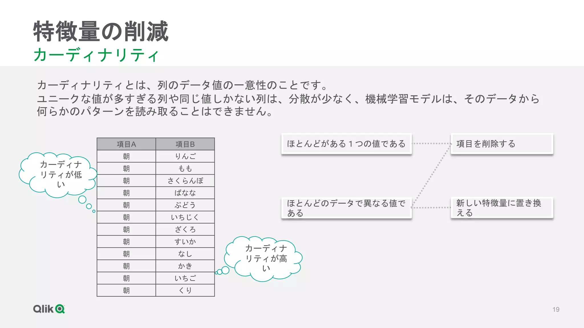 19
特徴量の削減
カーディナリティ
カーディナリティとは、列のデータ値の一意性のことです。
ユニークな値が多すぎる列や同じ値しかない列は、分散が少なく、機械学習モデルは、そのデータから
何らかのパターンを読み取ることはできません。
ほとんどがある１つの値である
ほとんどのデータで異なる値で
ある
項目を削除する
新しい特徴量に置き換
える
項目A 項目B
朝 りんご
朝 もも
朝 さくらんぼ
朝 ばなな
朝 ぶどう
朝 いちじく
朝 ざくろ
朝 すいか
朝 なし
朝 かき
朝 いちご
朝 くり
カーディナ
リティが低
い
カーディナ
リティが高
い
 