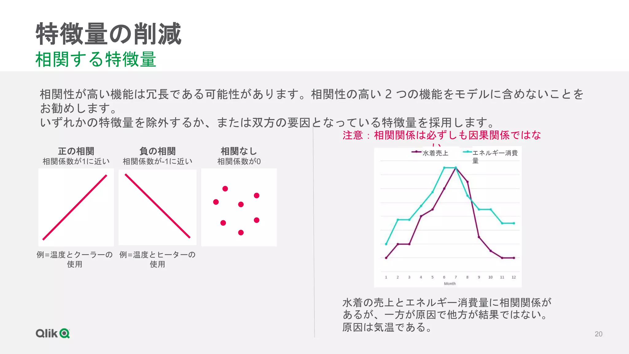 20
特徴量の削減
相関する特徴量
相関性が高い機能は冗長である可能性があります。相関性の高い 2 つの機能をモデルに含めないことを
お勧めします。
いずれかの特徴量を除外するか、または双方の要因となっている特徴量を採用します。
正の相関
相関係数が1に近い
負の相関
相関係数が-1に近い
相関なし
相関係数が0
例=温度とクーラーの
使用
例=温度とヒーターの
使用
注意：相関関係は必ずしも因果関係ではな
い。
水着の売上とエネルギー消費量に相関関係が
あるが、一方が原因で他方が結果ではない。
原因は気温である。
水着売上 エネルギー消費
量
 