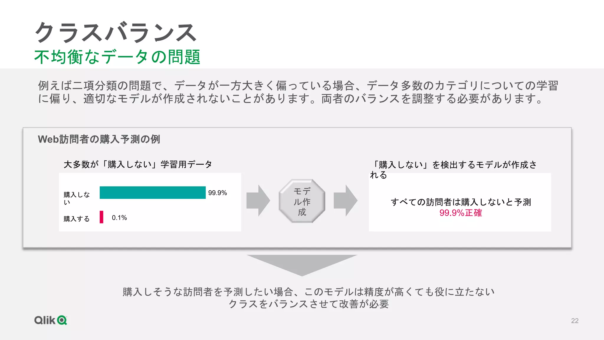22
クラスバランス
不均衡なデータの問題
例えば二項分類の問題で、データが一方大きく偏っている場合、データ多数のカテゴリについての学習
に偏り、適切なモデルが作成されないことがあります。両者のバランスを調整する必要があります。
大多数が「購入しない」学習用データ
購入しな
い
購入する
99.9%
0.1%
モデ
ル作
成
すべての訪問者は購入しないと予測
99.9%正確
Web訪問者の購入予測の例
購入しそうな訪問者を予測したい場合、このモデルは精度が高くても役に立たない
クラスをバランスさせて改善が必要
「購入しない」を検出するモデルが作成さ
れる
 