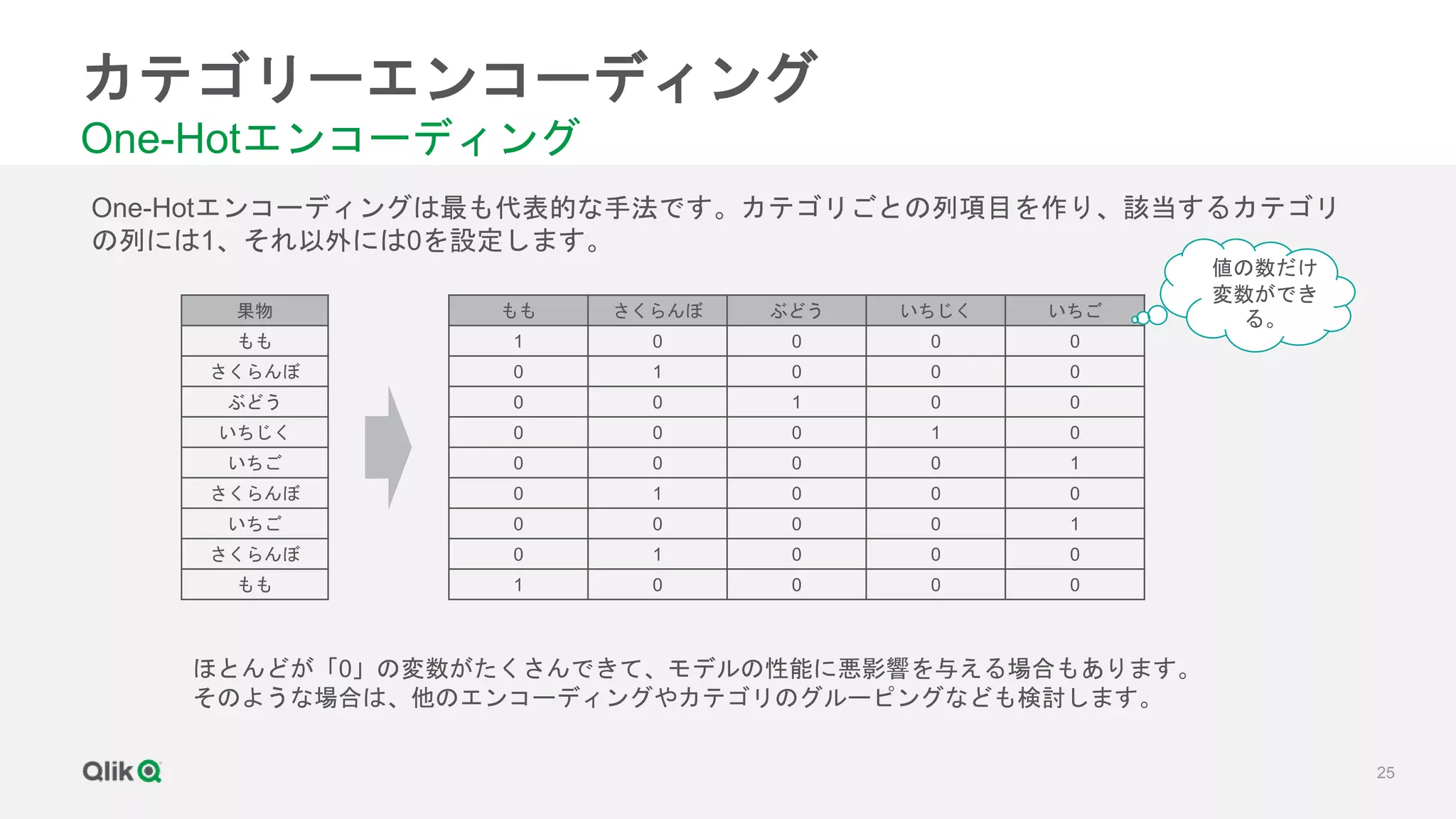 25
カテゴリーエンコーディング
One-Hotエンコーディング
One-Hotエンコーディングは最も代表的な手法です。カテゴリごとの列項目を作り、該当するカテゴリ
の列には1、それ以外には0を設定します。
果物
もも
さくらんぼ
ぶどう
いちじく
いちご
さくらんぼ
いちご
さくらんぼ
もも
もも さくらんぼ ぶどう いちじく いちご
1 0 0 0 0
0 1 0 0 0
0 0 1 0 0
0 0 0 1 0
0 0 0 0 1
0 1 0 0 0
0 0 0 0 1
0 1 0 0 0
1 0 0 0 0
値の数だけ
変数ができ
る。
ほとんどが「0」の変数がたくさんできて、モデルの性能に悪影響を与える場合もあります。
そのような場合は、他のエンコーディングやカテゴリのグルーピングなども検討します。
 