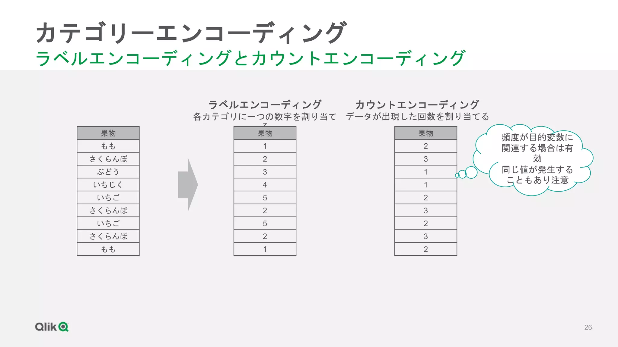26
カテゴリーエンコーディング
ラベルエンコーディングとカウントエンコーディング
ラベルエンコーディング
各カテゴリに一つの数字を割り当て
る
果物
もも
さくらんぼ
ぶどう
いちじく
いちご
さくらんぼ
いちご
さくらんぼ
もも
果物
1
2
3
4
5
2
5
2
1
果物
2
3
1
1
2
3
2
3
2
カウントエンコーディング
データが出現した回数を割り当てる
頻度が目的変数に
関連する場合は有
効
同じ値が発生する
こともあり注意
 