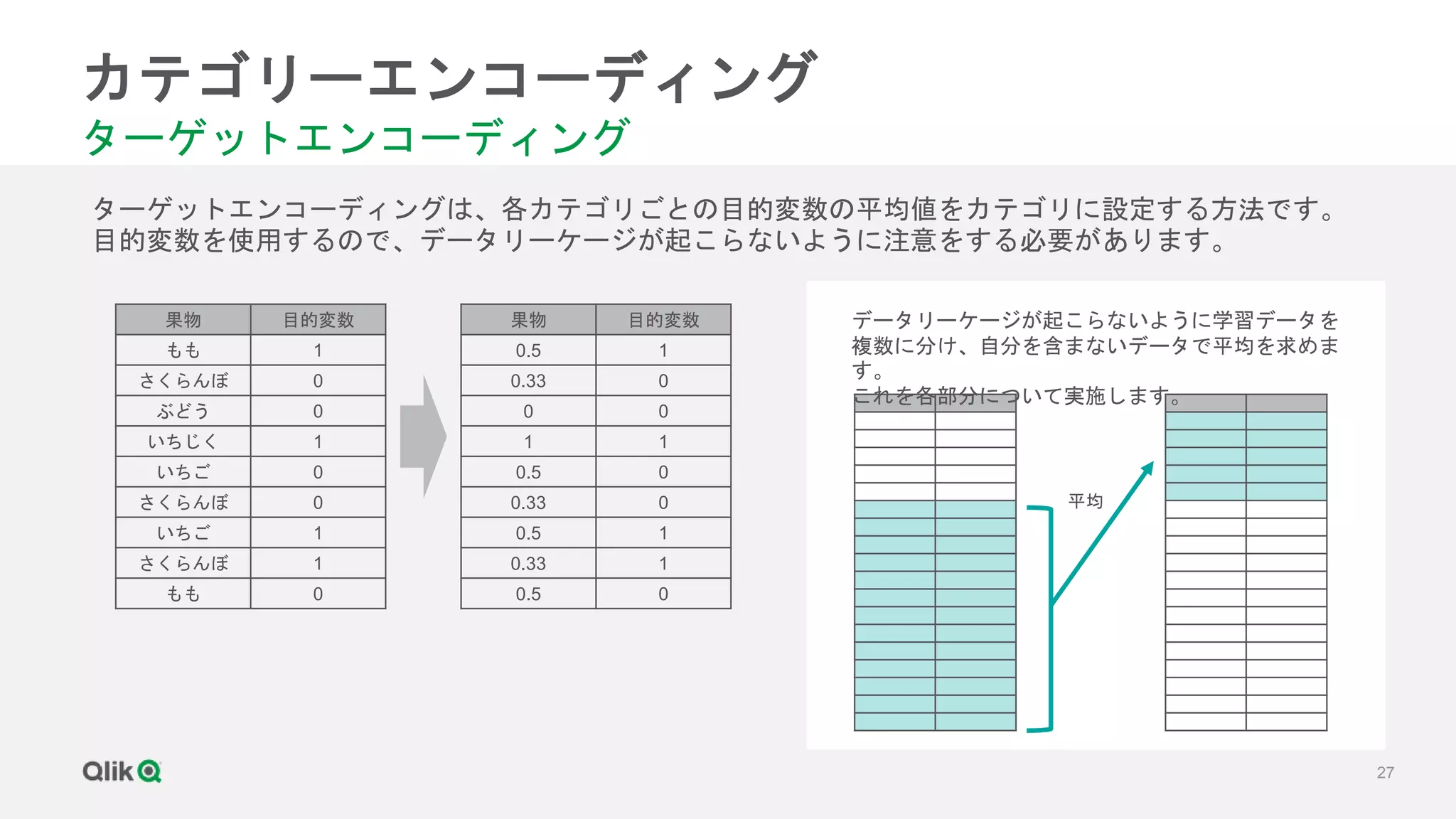 27
カテゴリーエンコーディング
ターゲットエンコーディング
果物 目的変数
もも 1
さくらんぼ 0
ぶどう 0
いちじく 1
いちご 0
さくらんぼ 0
いちご 1
さくらんぼ 1
もも 0
果物 目的変数
0.5 1
0.33 0
0 0
1 1
0.5 0
0.33 0
0.5 1
0.33 1
0.5 0
ターゲットエンコーディングは、各カテゴリごとの目的変数の平均値をカテゴリに設定する方法です。
目的変数を使用するので、データリーケージが起こらないように注意をする必要があります。
平均
データリーケージが起こらないように学習データを
複数に分け、自分を含まないデータで平均を求めま
す。
これを各部分について実施します。
 