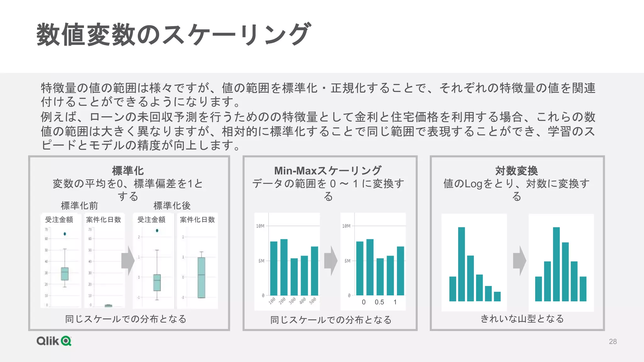 28
数値変数のスケーリング
特徴量の値の範囲は様々ですが、値の範囲を標準化・正規化することで、それぞれの特徴量の値を関連
付けることができるようになります。
例えば、ローンの未回収予測を行うためのの特徴量として金利と住宅価格を利用する場合、これらの数
値の範囲は大きく異なりますが、相対的に標準化することで同じ範囲で表現することができ、学習のス
ピードとモデルの精度が向上します。
標準化
変数の平均を0、標準偏差を1と
する
Min-Maxスケーリング
データの範囲を 0 ～ 1 に変換す
る
対数変換
値のLogをとり、対数に変換す
る
標準化前 標準化後
同じスケールでの分布となる
受注金額 案件化日数 受注金額 案件化日数
0 0.5 1
同じスケールでの分布となる きれいな山型となる
 