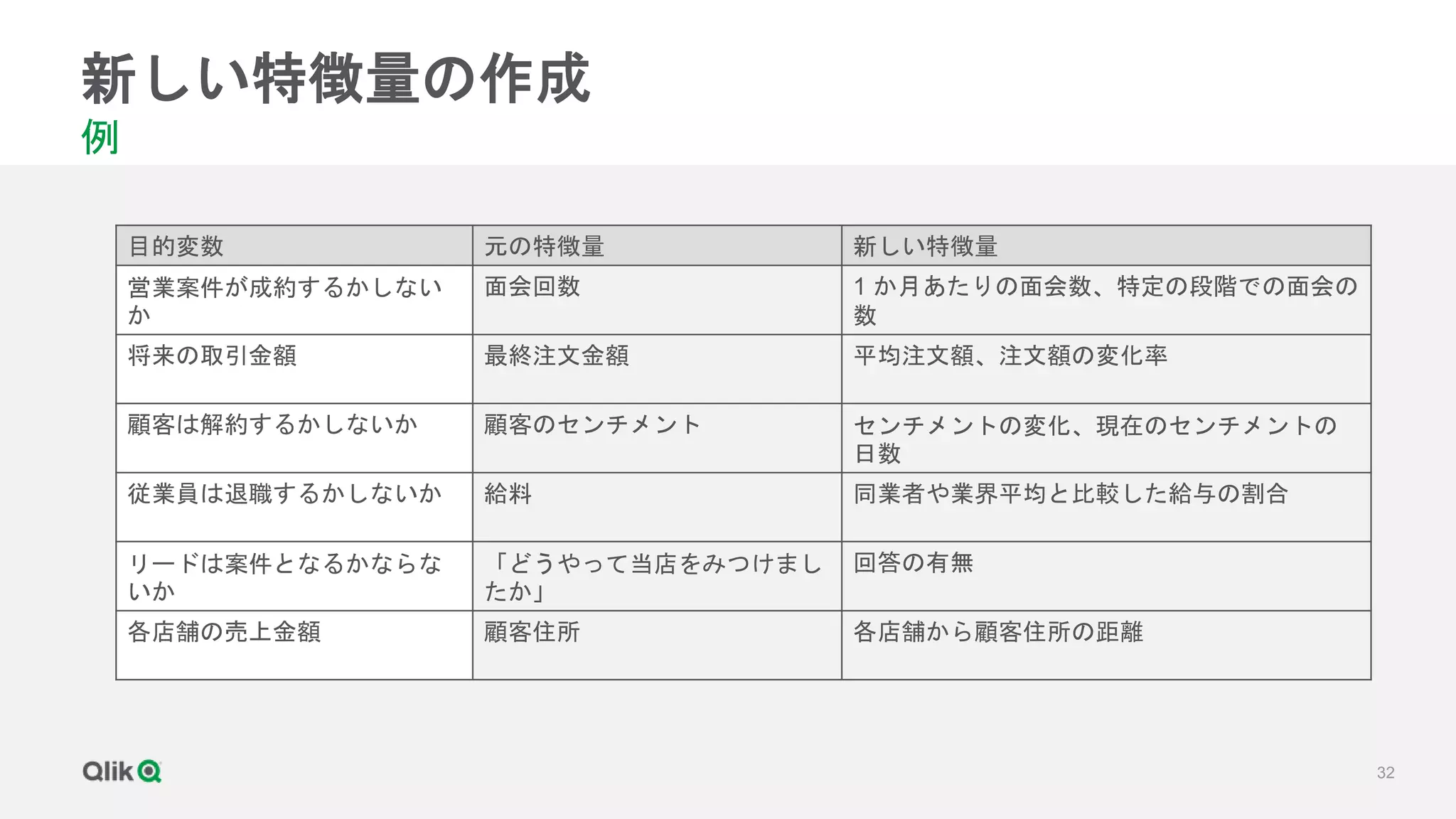 32
新しい特徴量の作成
例
目的変数 元の特徴量 新しい特徴量
営業案件が成約するかしない
か
面会回数 1 か月あたりの面会数、特定の段階での面会の
数
将来の取引金額 最終注文金額 平均注文額、注文額の変化率
顧客は解約するかしないか 顧客のセンチメント センチメントの変化、現在のセンチメントの
日数
従業員は退職するかしないか 給料 同業者や業界平均と比較した給与の割合
リードは案件となるかならな
いか
「どうやって当店をみつけまし
たか」
回答の有無
各店舗の売上金額 顧客住所 各店舗から顧客住所の距離
 