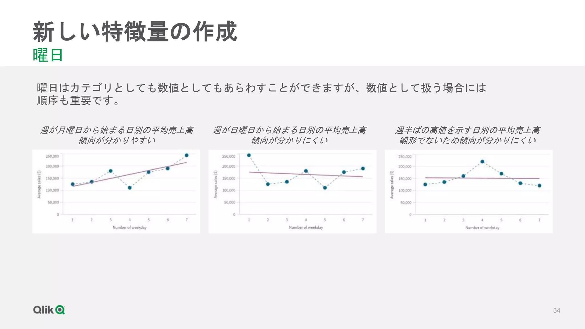 34
新しい特徴量の作成
曜日
曜日はカテゴリとしても数値としてもあらわすことができますが、数値として扱う場合には
順序も重要です。
週が月曜日から始まる日別の平均売上高
傾向が分かりやすい
週が日曜日から始まる日別の平均売上高
傾向が分かりにくい
週半ばの高値を示す日別の平均売上高
線形でないため傾向が分かりにくい
 
