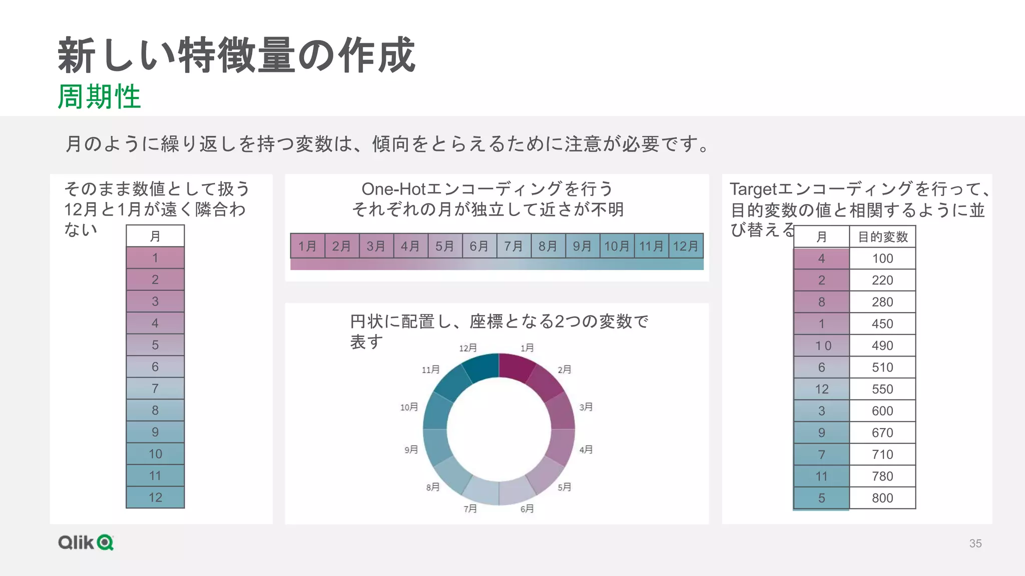 35
月
1
2
3
4
5
6
7
8
9
10
11
12
One-Hotエンコーディングを行う
それぞれの月が独立して近さが不明
新しい特徴量の作成
周期性
月のように繰り返しを持つ変数は、傾向をとらえるために注意が必要です。
そのまま数値として扱う
12月と1月が遠く隣合わ
ない
1月 2月 3月 4月 5月 6月 7月 8月 9月 10月 11月 12月
Targetエンコーディングを行って、
目的変数の値と相関するように並
び替える 月 目的変数
4 100
2 220
8 280
1 450
１0 490
6 510
12 550
3 600
9 670
７ 710
11 780
5 800
円状に配置し、座標となる2つの変数で
表す
 