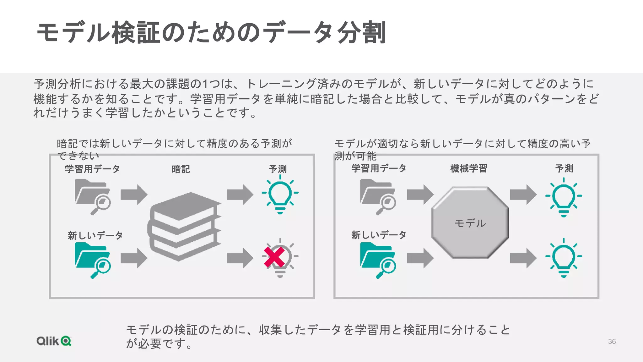 36
モデル検証のためのデータ分割
予測分析における最大の課題の1つは、トレーニング済みのモデルが、新しいデータに対してどのように
機能するかを知ることです。学習用データを単純に暗記した場合と比較して、モデルが真のパターンをど
れだけうまく学習したかということです。
モデル
×
暗記
学習用データ 予測
新しいデータ
機械学習
学習用データ 予測
新しいデータ
暗記では新しいデータに対して精度のある予測が
できない
モデルの検証のために、収集したデータを学習用と検証用に分けること
が必要です。
モデルが適切なら新しいデータに対して精度の高い予
測が可能
 