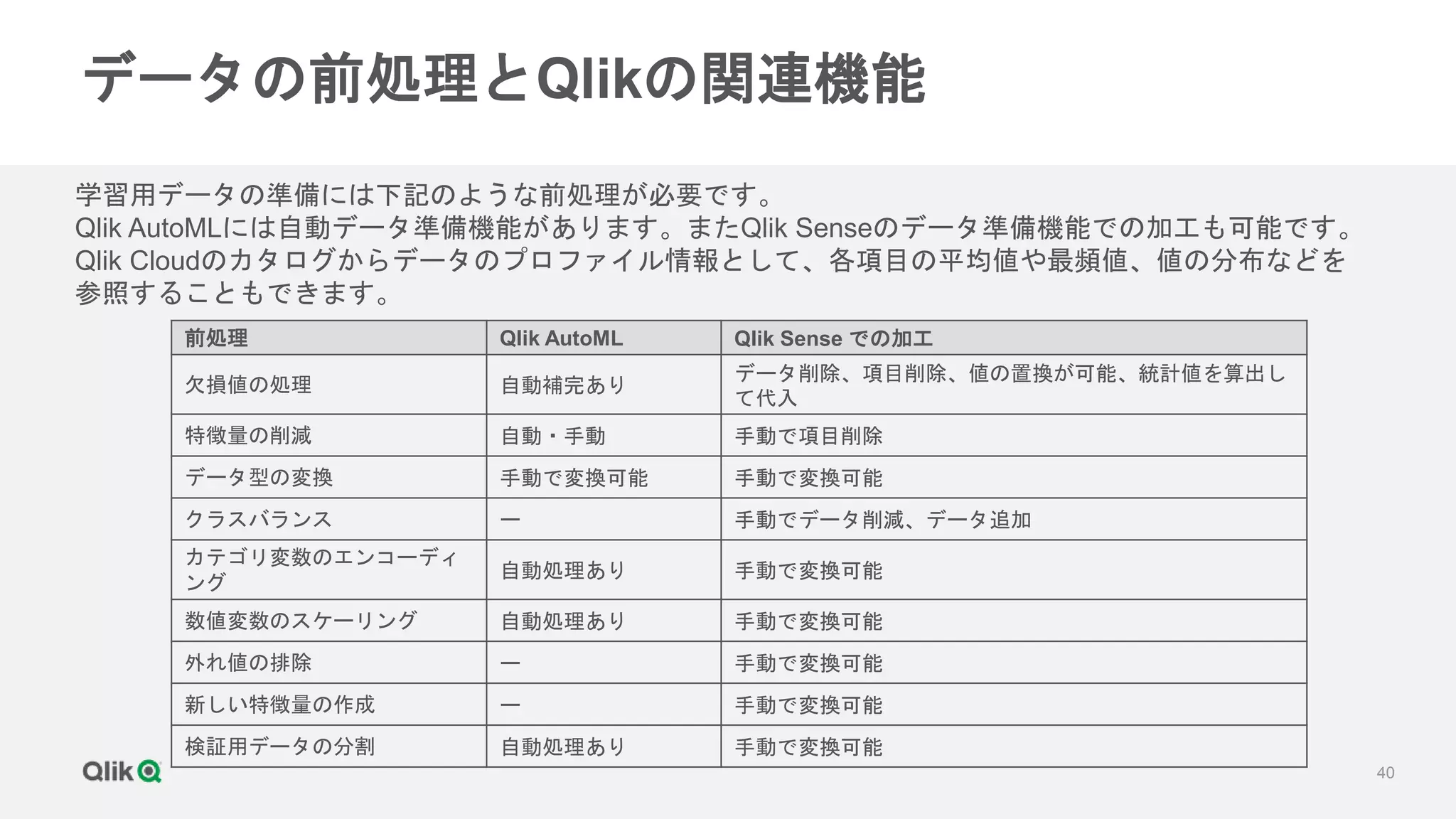 40
データの前処理とQlikの関連機能
前処理 Qlik AutoML Qlik Sense での加工
欠損値の処理 自動補完あり
データ削除、項目削除、値の置換が可能、統計値を算出し
て代入
特徴量の削減 自動・手動 手動で項目削除
データ型の変換 手動で変換可能 手動で変換可能
クラスバランス ー 手動でデータ削減、データ追加
カテゴリ変数のエンコーディ
ング
自動処理あり 手動で変換可能
数値変数のスケーリング 自動処理あり 手動で変換可能
外れ値の排除 ー 手動で変換可能
新しい特徴量の作成 ー 手動で変換可能
検証用データの分割 自動処理あり 手動で変換可能
学習用データの準備には下記のような前処理が必要です。
Qlik AutoMLには自動データ準備機能があります。またQlik Senseのデータ準備機能での加工も可能です。
Qlik Cloudのカタログからデータのプロファイル情報として、各項目の平均値や最頻値、値の分布などを
参照することもできます。
 