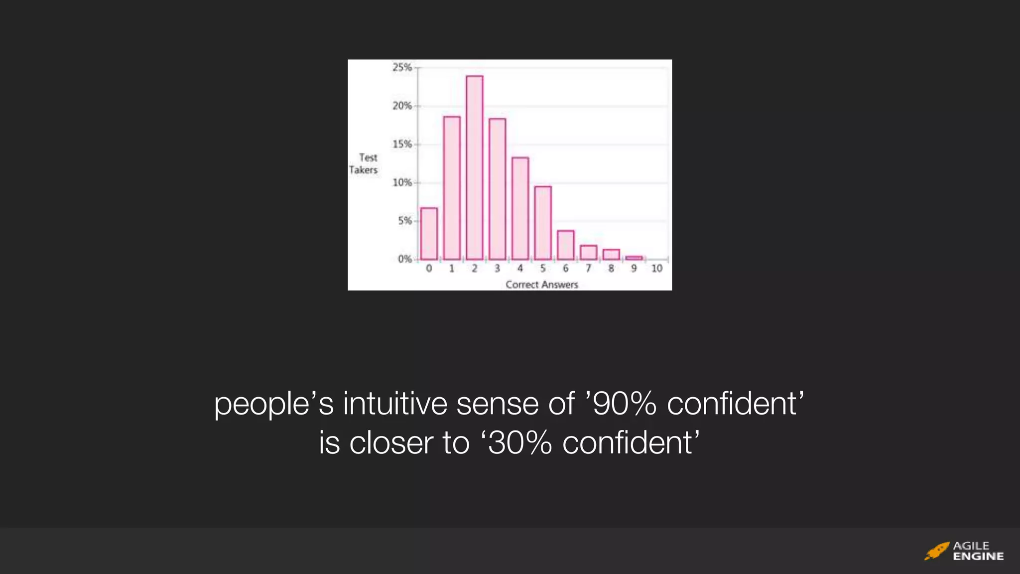 people’s intuitive sense of ’90% confident’
is closer to ‘30% confident’
 