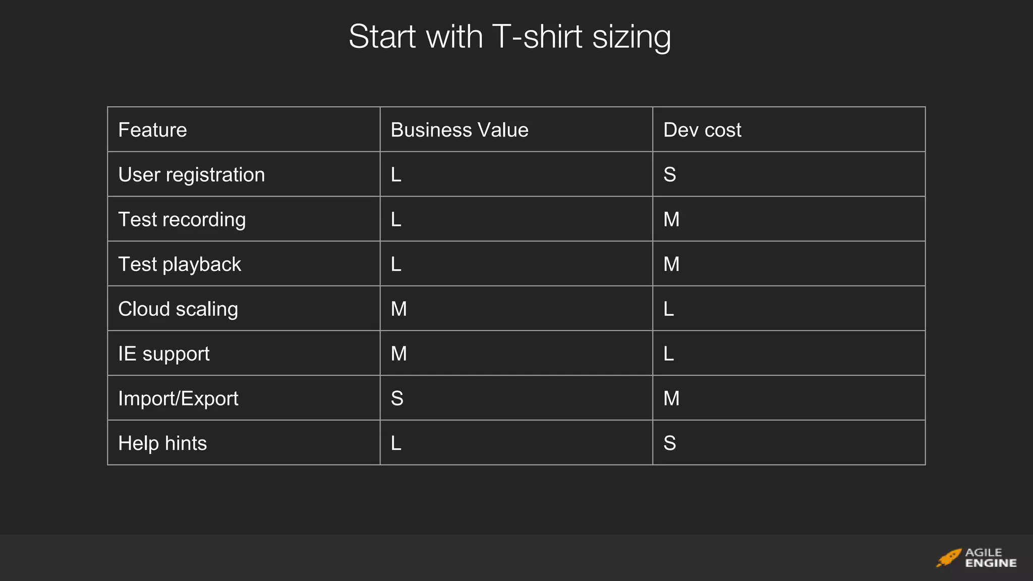Start with T-shirt sizing
Feature Business Value Dev cost
User registration L S
Test recording L M
Test playback L M
Cloud scaling M L
IE support M L
Import/Export S M
Help hints L S
 