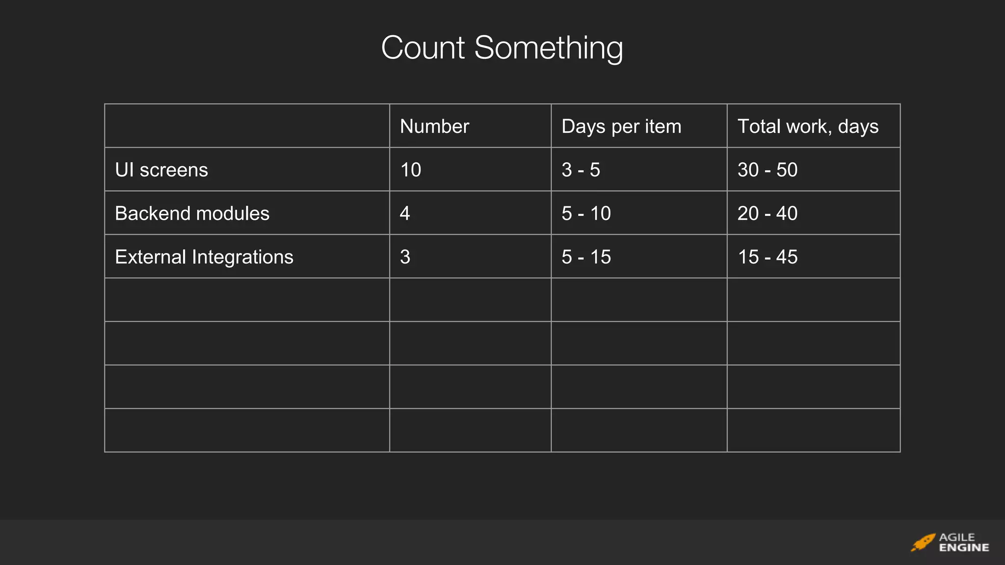 Count Something
Number Days per item Total work, days
UI screens 10 3 - 5 30 - 50
Backend modules 4 5 - 10 20 - 40
External Integrations 3 5 - 15 15 - 45
 
