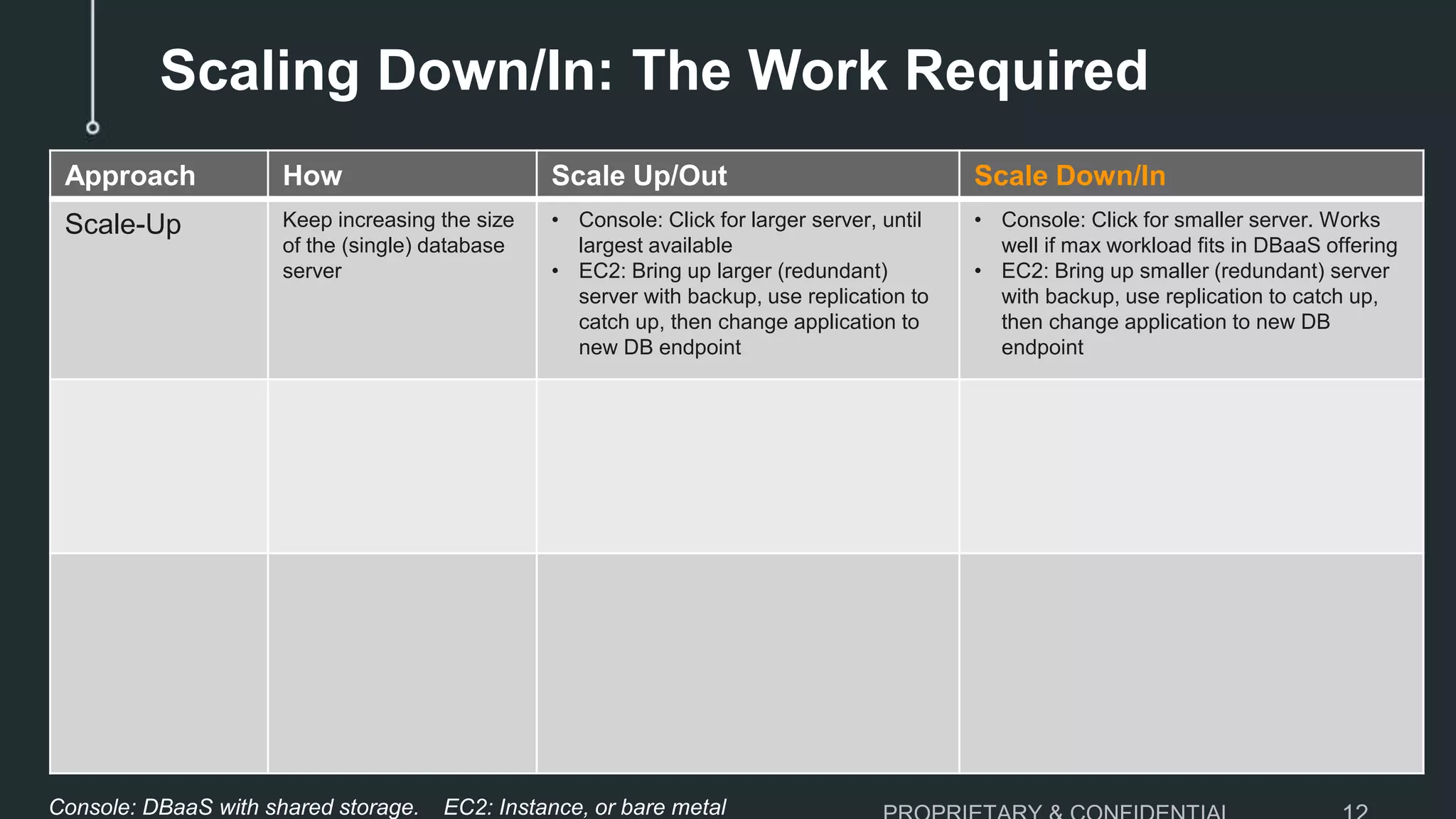 Scaling Down/In: The Work Required
Approach How Scale Up/Out Scale Down/In
Scale-Up Keep increasing the size
of the (single) database
server
• Console: Click for larger server, until
largest available
• EC2: Bring up larger (redundant)
server with backup, use replication to
catch up, then change application to
new DB endpoint
• Console: Click for smaller server. Works
well if max workload fits in DBaaS offering
• EC2: Bring up smaller (redundant) server
with backup, use replication to catch up,
then change application to new DB
endpoint
Console: DBaaS with shared storage. EC2: Instance, or bare metal
 