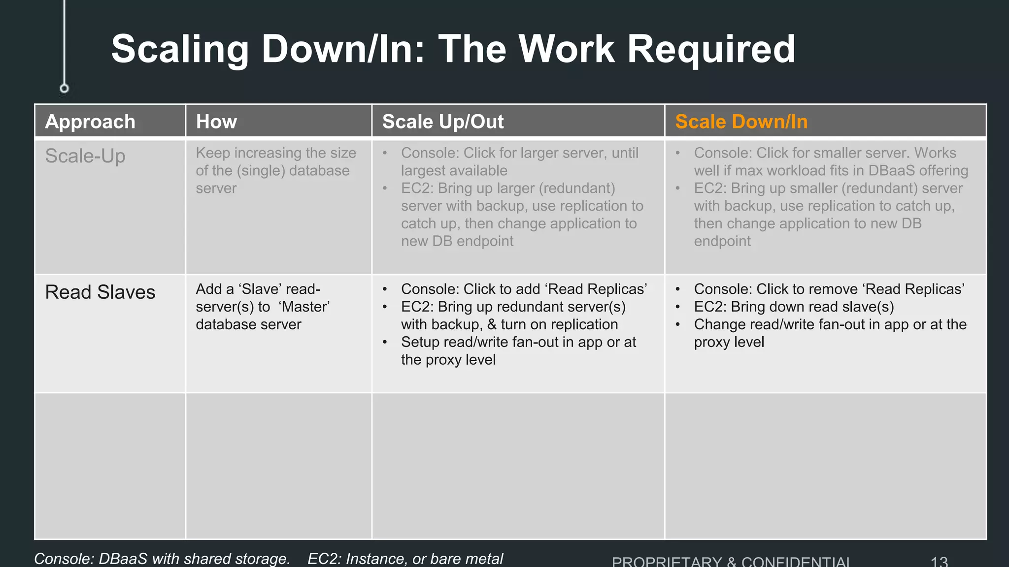 Scaling Down/In: The Work Required
Approach How Scale Up/Out Scale Down/In
Scale-Up Keep increasing the size
of the (single) database
server
• Console: Click for larger server, until
largest available
• EC2: Bring up larger (redundant)
server with backup, use replication to
catch up, then change application to
new DB endpoint
• Console: Click for smaller server. Works
well if max workload fits in DBaaS offering
• EC2: Bring up smaller (redundant) server
with backup, use replication to catch up,
then change application to new DB
endpoint
Read Slaves Add a ‘Slave’ read-
server(s) to ‘Master’
database server
• Console: Click to add ‘Read Replicas’
• EC2: Bring up redundant server(s)
with backup, & turn on replication
• Setup read/write fan-out in app or at
the proxy level
• Console: Click to remove ‘Read Replicas’
• EC2: Bring down read slave(s)
• Change read/write fan-out in app or at the
proxy level
Console: DBaaS with shared storage. EC2: Instance, or bare metal
 