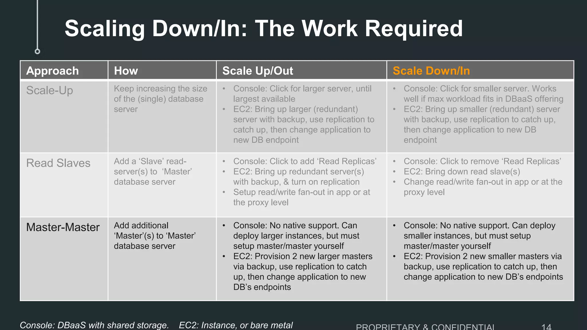 Scaling Down/In: The Work Required
Approach How Scale Up/Out Scale Down/In
Scale-Up Keep increasing the size
of the (single) database
server
• Console: Click for larger server, until
largest available
• EC2: Bring up larger (redundant)
server with backup, use replication to
catch up, then change application to
new DB endpoint
• Console: Click for smaller server. Works
well if max workload fits in DBaaS offering
• EC2: Bring up smaller (redundant) server
with backup, use replication to catch up,
then change application to new DB
endpoint
Read Slaves Add a ‘Slave’ read-
server(s) to ‘Master’
database server
• Console: Click to add ‘Read Replicas’
• EC2: Bring up redundant server(s)
with backup, & turn on replication
• Setup read/write fan-out in app or at
the proxy level
• Console: Click to remove ‘Read Replicas’
• EC2: Bring down read slave(s)
• Change read/write fan-out in app or at the
proxy level
Master-Master Add additional
‘Master’(s) to ‘Master’
database server
• Console: No native support. Can
deploy larger instances, but must
setup master/master yourself
• EC2: Provision 2 new larger masters
via backup, use replication to catch
up, then change application to new
DB’s endpoints
• Console: No native support. Can deploy
smaller instances, but must setup
master/master yourself
• EC2: Provision 2 new smaller masters via
backup, use replication to catch up, then
change application to new DB’s endpoints
Console: DBaaS with shared storage. EC2: Instance, or bare metal
 