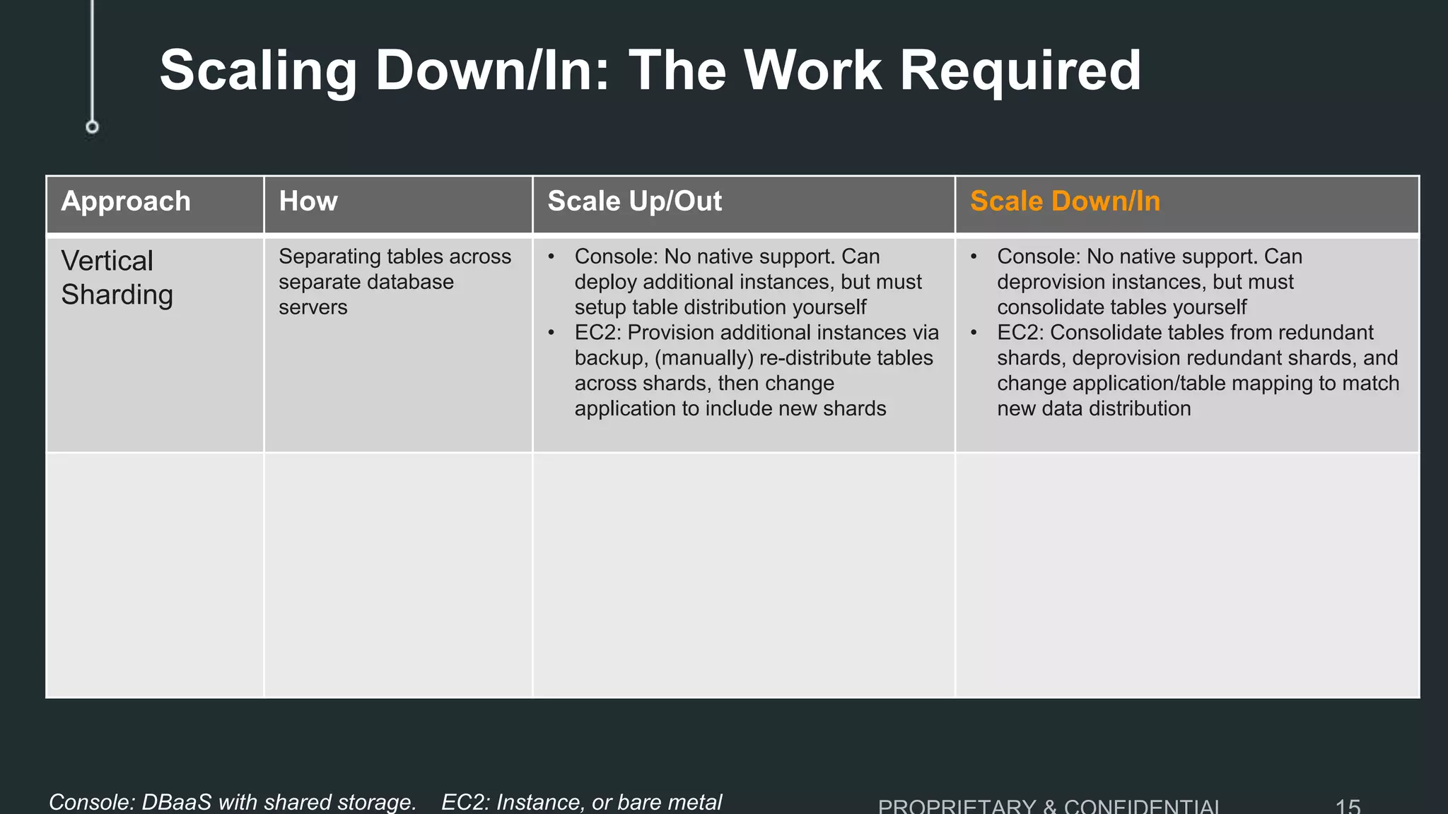 Scaling Down/In: The Work Required
Approach How Scale Up/Out Scale Down/In
Vertical
Sharding
Separating tables across
separate database
servers
• Console: No native support. Can
deploy additional instances, but must
setup table distribution yourself
• EC2: Provision additional instances via
backup, (manually) re-distribute tables
across shards, then change
application to include new shards
• Console: No native support. Can
deprovision instances, but must
consolidate tables yourself
• EC2: Consolidate tables from redundant
shards, deprovision redundant shards, and
change application/table mapping to match
new data distribution
Console: DBaaS with shared storage. EC2: Instance, or bare metal
 