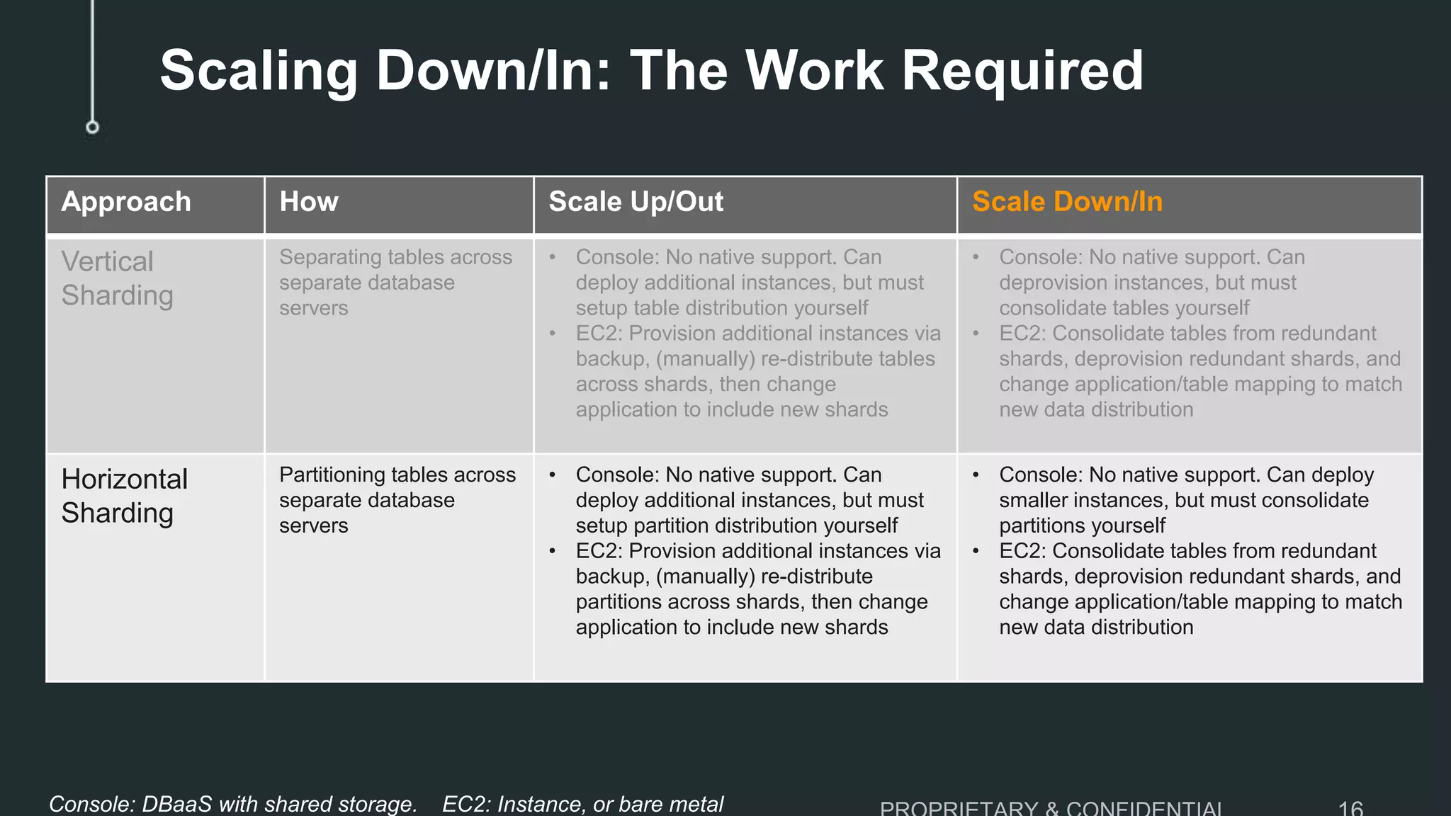 Scaling Down/In: The Work Required
Approach How Scale Up/Out Scale Down/In
Vertical
Sharding
Separating tables across
separate database
servers
• Console: No native support. Can
deploy additional instances, but must
setup table distribution yourself
• EC2: Provision additional instances via
backup, (manually) re-distribute tables
across shards, then change
application to include new shards
• Console: No native support. Can
deprovision instances, but must
consolidate tables yourself
• EC2: Consolidate tables from redundant
shards, deprovision redundant shards, and
change application/table mapping to match
new data distribution
Horizontal
Sharding
Partitioning tables across
separate database
servers
• Console: No native support. Can
deploy additional instances, but must
setup partition distribution yourself
• EC2: Provision additional instances via
backup, (manually) re-distribute
partitions across shards, then change
application to include new shards
• Console: No native support. Can deploy
smaller instances, but must consolidate
partitions yourself
• EC2: Consolidate tables from redundant
shards, deprovision redundant shards, and
change application/table mapping to match
new data distribution
Console: DBaaS with shared storage. EC2: Instance, or bare metal
 