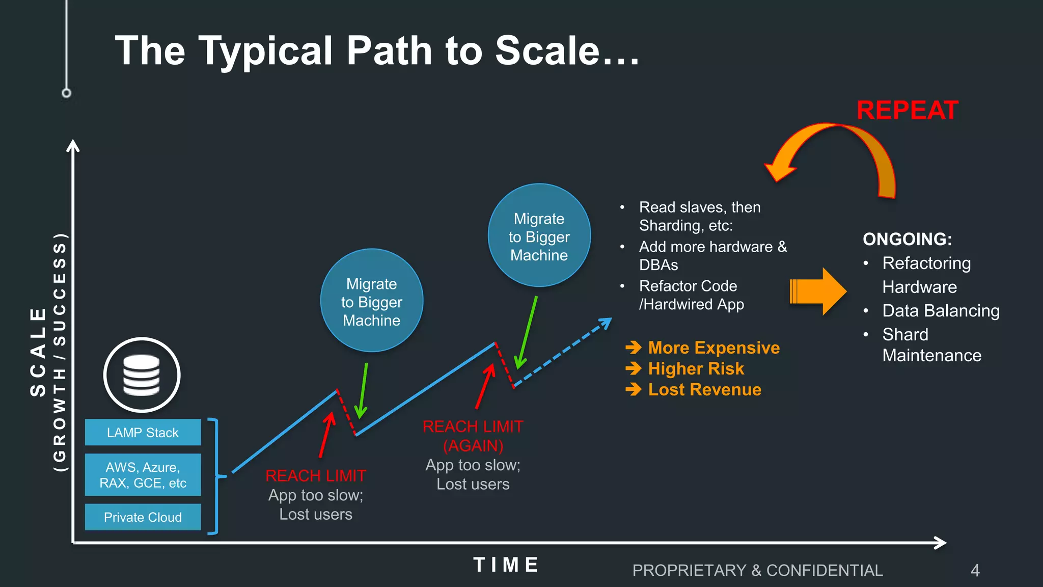 The Typical Path to Scale…SCALE
(GROWTH/SUCCESS)
T I M E
LAMP Stack
AWS, Azure,
RAX, GCE, etc
Private Cloud
REACH LIMIT
App too slow;
Lost users
REACH LIMIT
(AGAIN)
App too slow;
Lost users
Migrate
to Bigger
Machine
• Read slaves, then
Sharding, etc:
• Add more hardware &
DBAs
• Refactor Code
/Hardwired App
 More Expensive
 Higher Risk
 Lost Revenue
ONGOING:
• Refactoring
Hardware
• Data Balancing
• Shard
Maintenance
REPEAT
Migrate
to Bigger
Machine
PROPRIETARY & CONFIDENTIAL 4
 