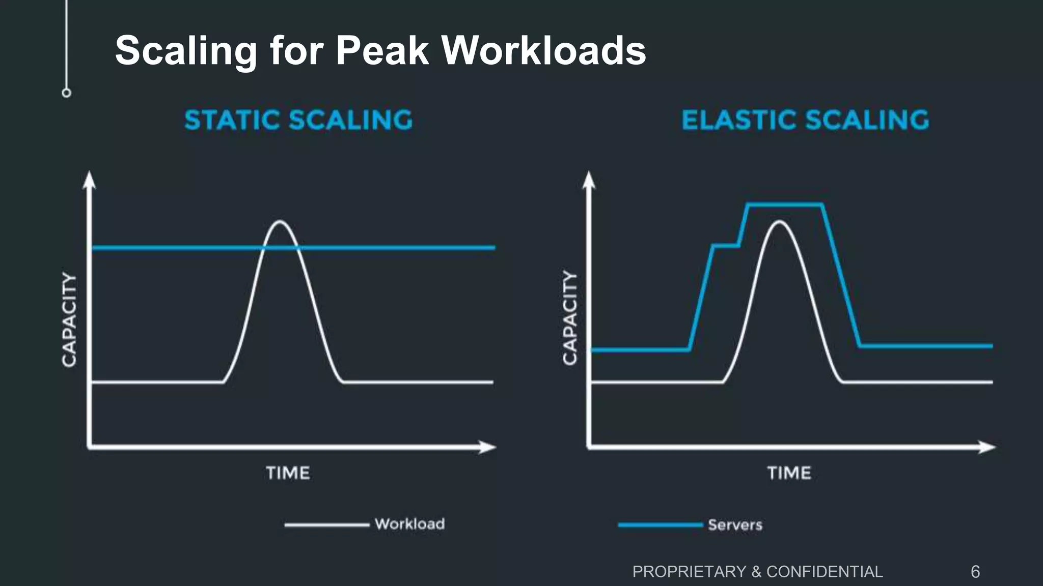 PROPRIETARY & CONFIDENTIAL 6
Scaling for Peak Workloads
 