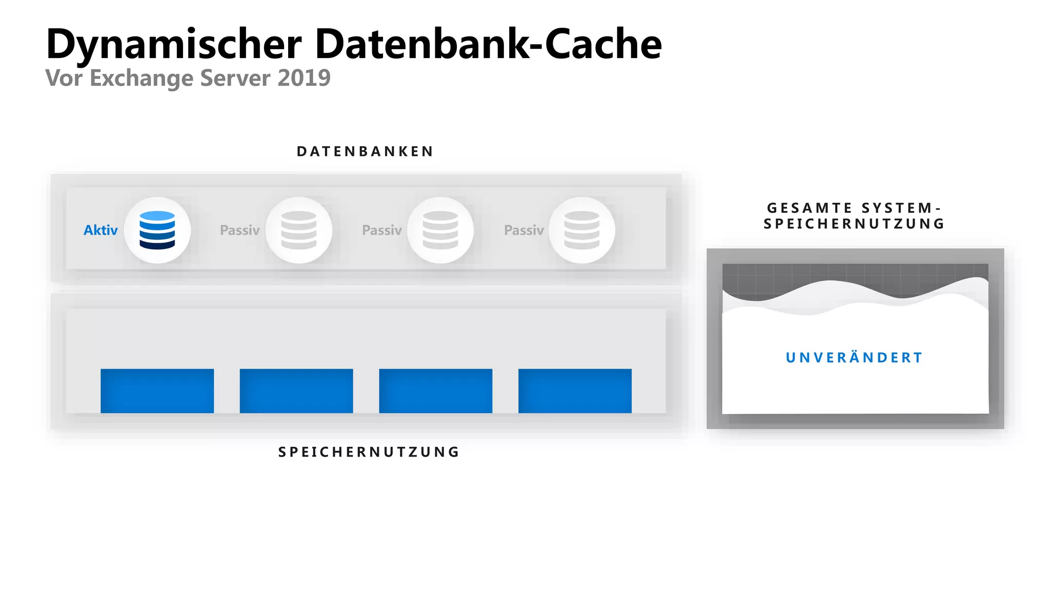 Dynamischer Datenbank-Cache
Vor Exchange Server 2019
G E S A M T E S Y S T E M -
S P E I C H E R N U T Z U N G
S P E I C H E R N U T Z U N G
D A T E N B A N K E N
Aktiv Passiv Passiv Passiv
U N V E R Ä N D E R T
 