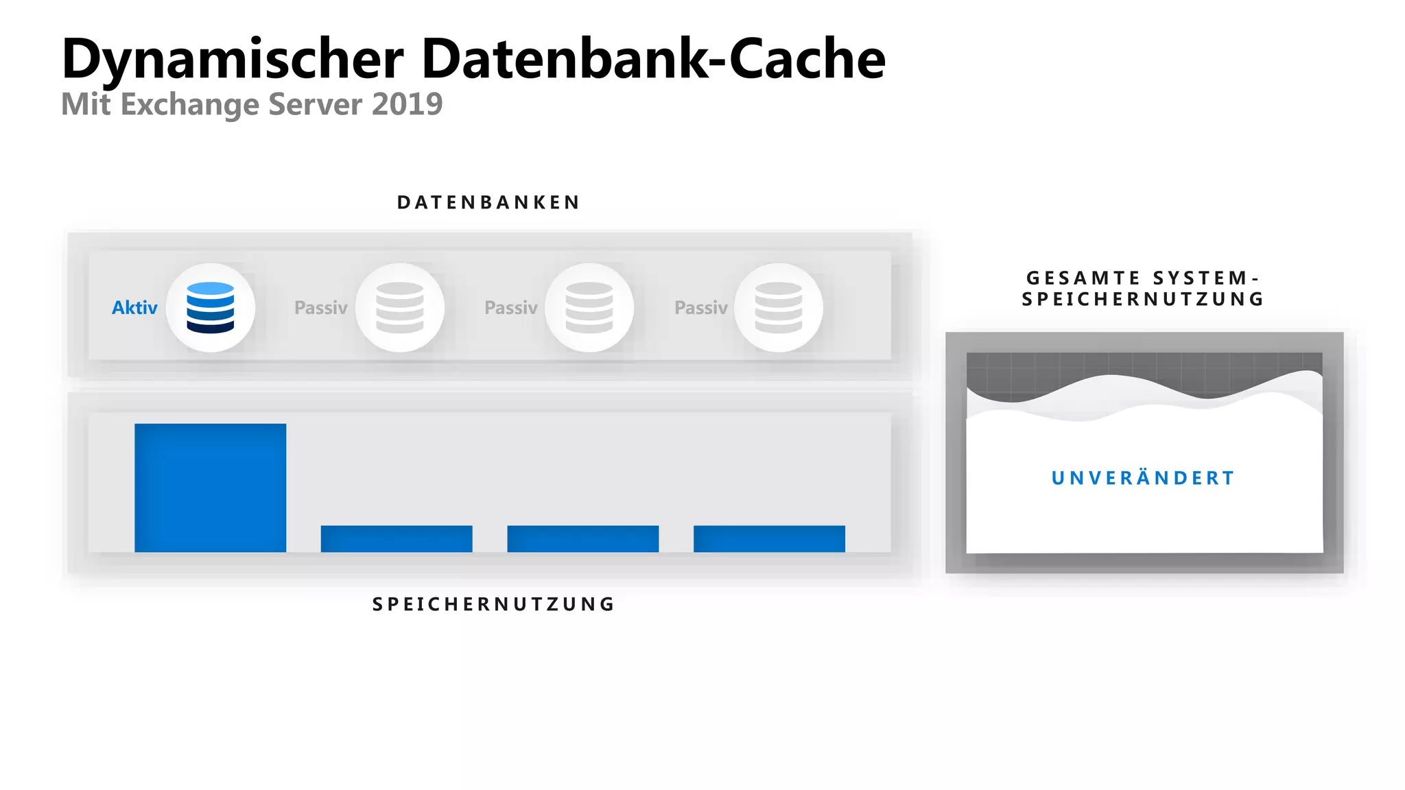 Dynamischer Datenbank-Cache
Mit Exchange Server 2019
Aktiv Passiv Passiv Passiv
U N V E R Ä N D E R T
D A T E N B A N K E N
S P E I C H E R N U T Z U N G
G E S A M T E S Y S T E M -
S P E I C H E R N U T Z U N G
 