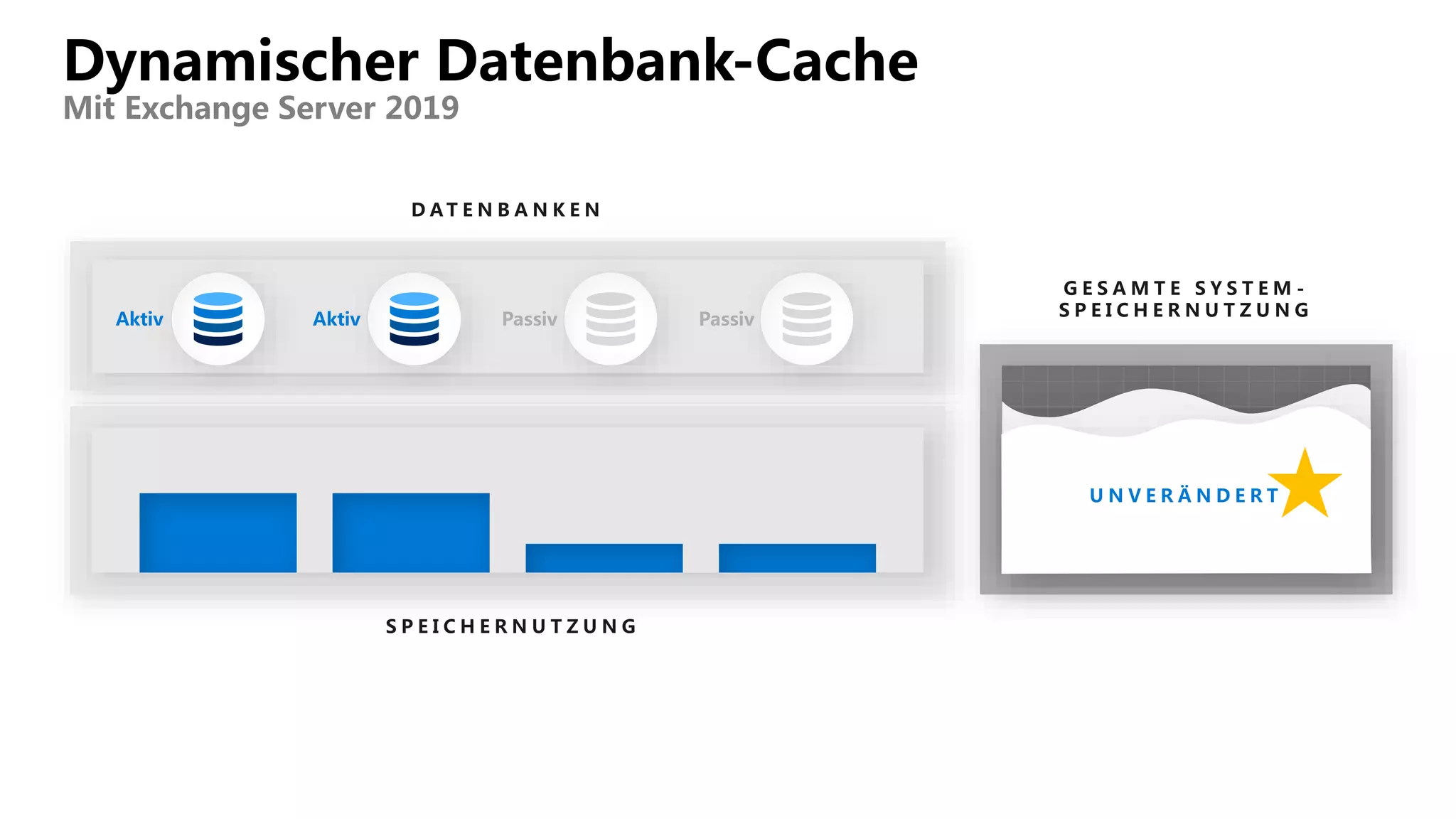 Dynamischer Datenbank-Cache
Mit Exchange Server 2019
U N V E R Ä N D E R T
Aktiv Aktiv Passiv Passiv
D A T E N B A N K E N
S P E I C H E R N U T Z U N G
G E S A M T E S Y S T E M -
S P E I C H E R N U T Z U N G
 
