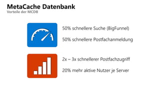 MetaCache Datenbank
Vorteile der MCDB
50% schnellere Suche (BigFunnel)
50% schnellere Postfachanmeldung
2x – 3x schnellerer Postfachzugriff
20% mehr aktive Nutzer je Server
 