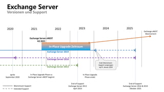 Exchange Server
Versionen und Support
20212020 2022 2023 2024 2025
Ignite
September 2020
End-of-Support
Exchange Server 2013
April 2023
End-of-Support
Exchange Server 2016 & 2019
Oktober 2025
Ende Mainstream-
Support vorgezogen
auf 9. Januar 2024
In-Place Upgrade Zeitraum
Exchange Server vNEXT
H2 2021
In-Place Upgrade Phase zu
Exchange Server vNEXT beginnt
In-Place Upgrade
Phase endet
Exchange Server 2013
Exchange Server 2016
Exchange Server 2019
Mainstream-Support
Extended Support
Exchange vNEXT
Abonnement
 