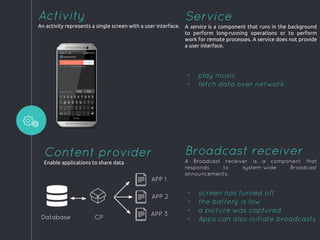“
Activity
An activity represents a single screen with a user interface.
Service
A service is a component that runs in the background
to perform long-running operations or to perform
work for remote processes. A service does not provide
a user interface.
Content provider
Enable applications to share data
Broadcast receiver
A Broadcast receiver is a component that
responds to system-wide Broadcast
announcements.
◦ play music
◦ fetch data over network
Database CP
APP 1
APP 2
APP 3
◦ screen has turned off
◦ the battery is low
◦ a picture was captured
◦ Apps can also initiate broadcasts
 