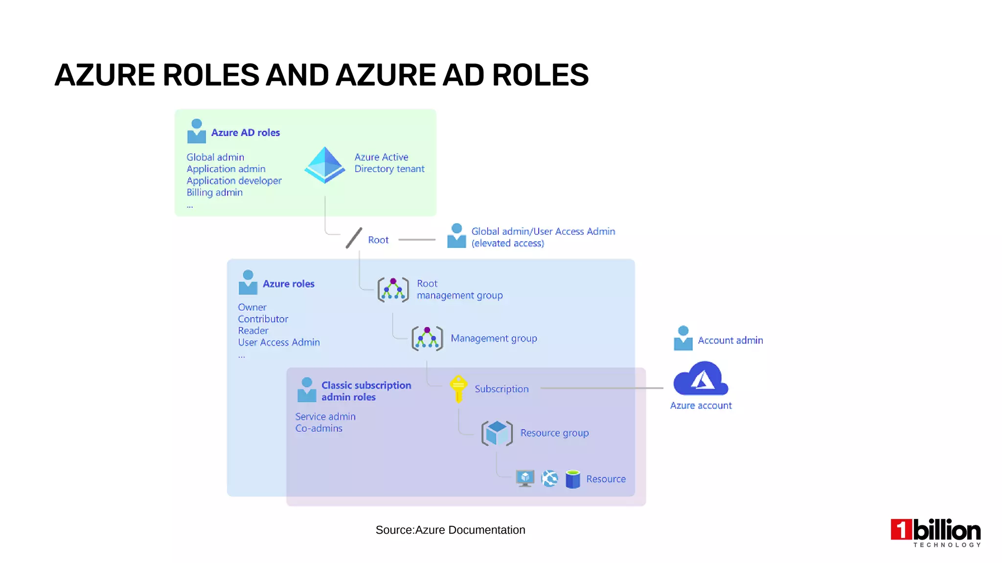 AZURE ROLES AND AZURE AD ROLES
Source:Azure Documentation
 