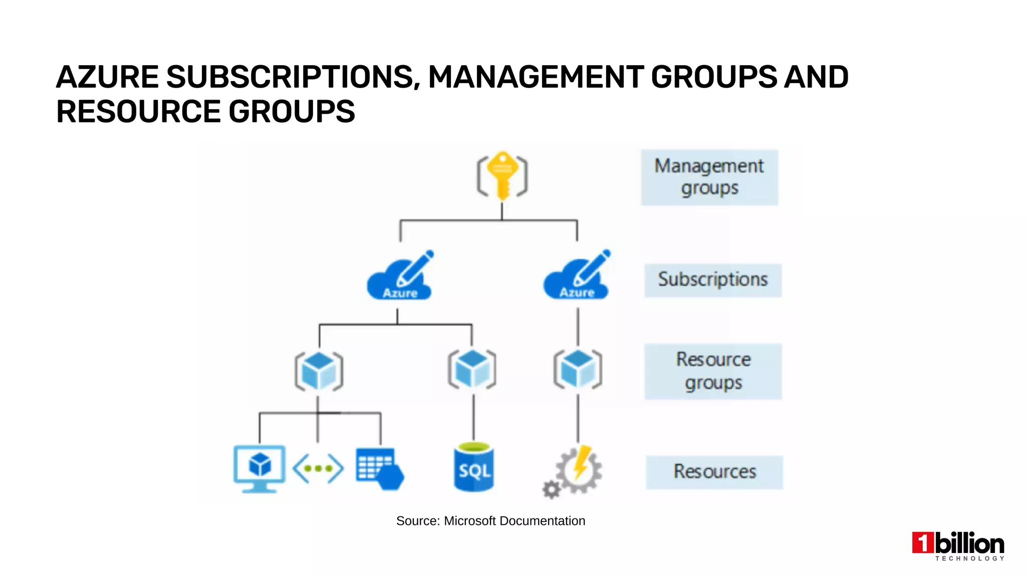 AZURE SUBSCRIPTIONS, MANAGEMENT GROUPS AND
RESOURCE GROUPS
Source: Microsoft Documentation
 