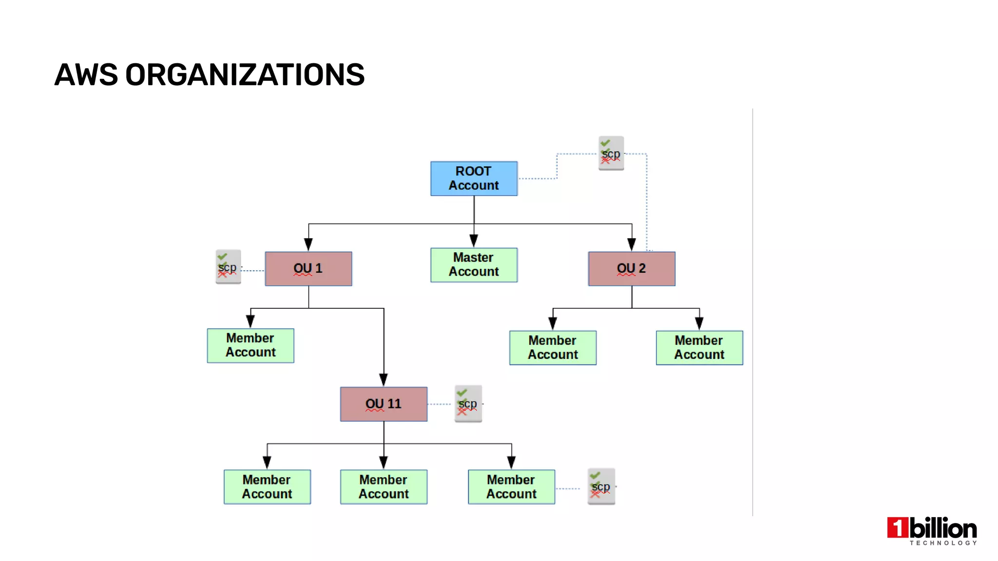 AWS ORGANIZATIONS
 