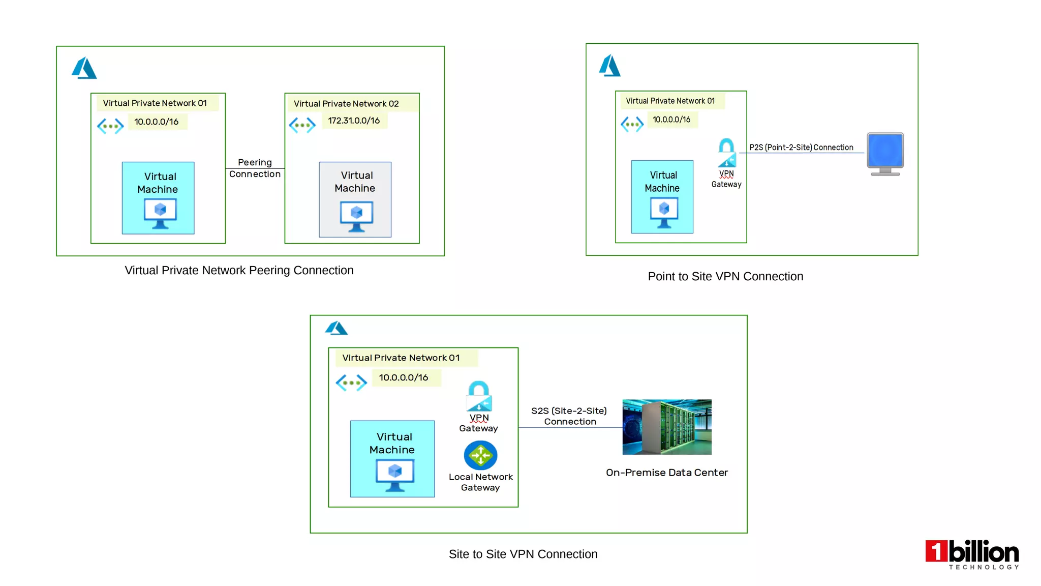 Point to Site VPN Connection
Site to Site VPN Connection
Virtual Private Network Peering Connection
 