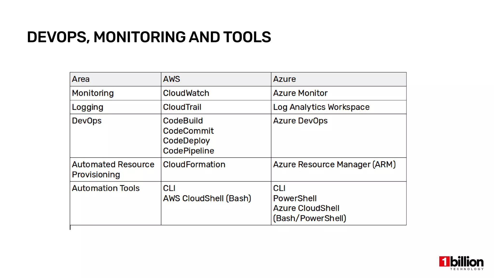 DEVOPS, MONITORING AND TOOLS
 