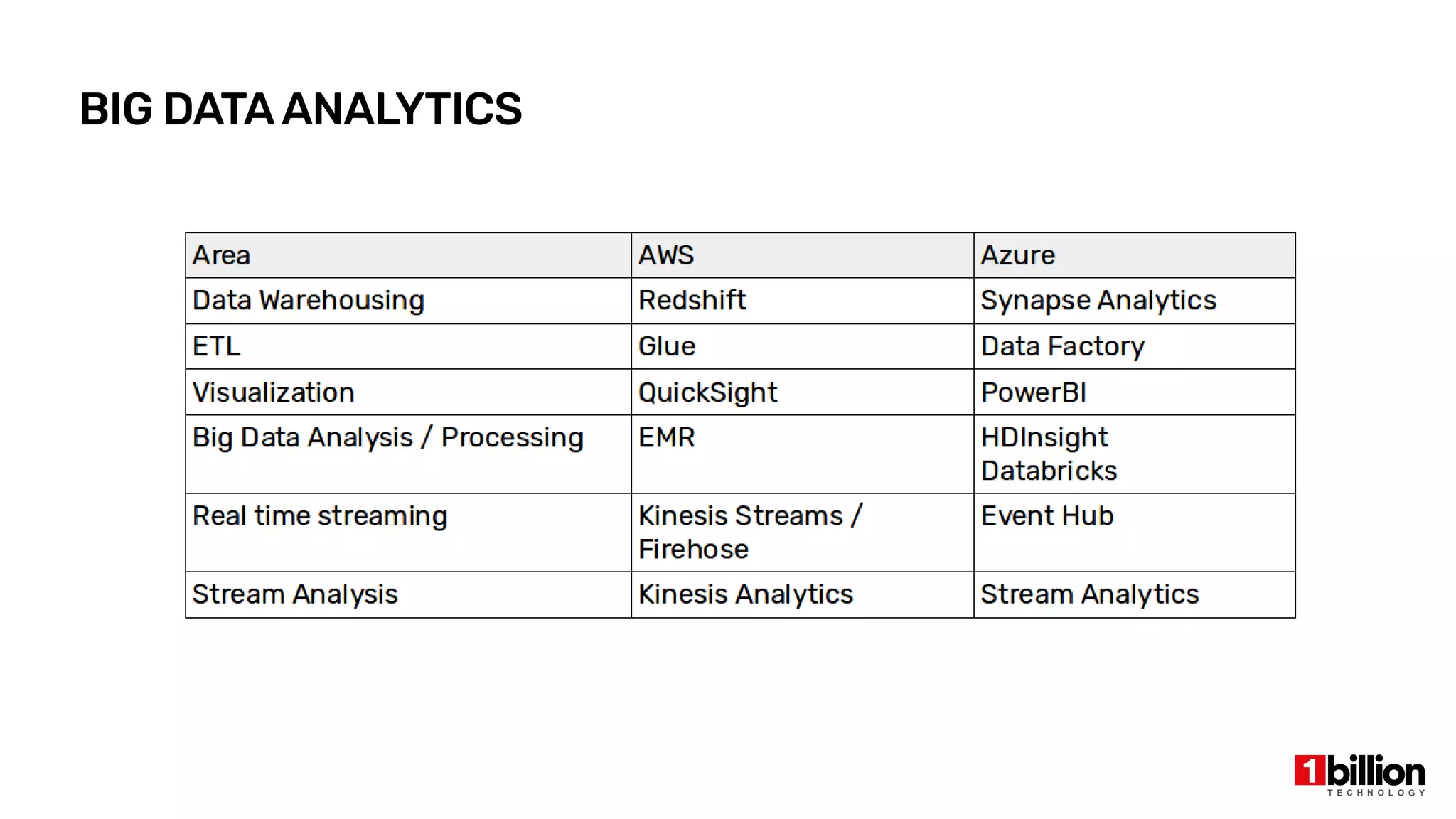BIG DATAANALYTICS
 