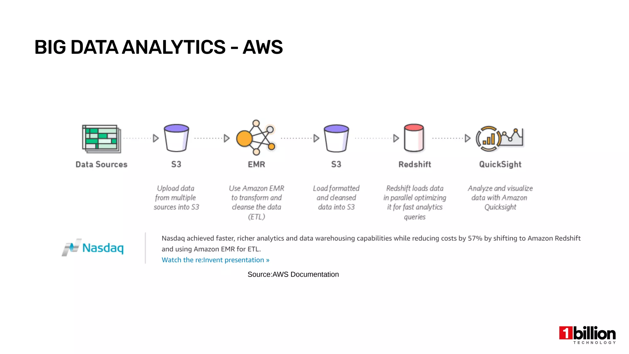 BIG DATAANALYTICS - AWS
Source:AWS Documentation
 