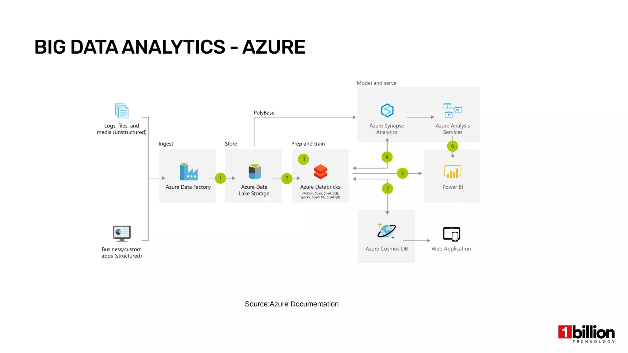 BIG DATAANALYTICS - AZURE
Source:Azure Documentation
 