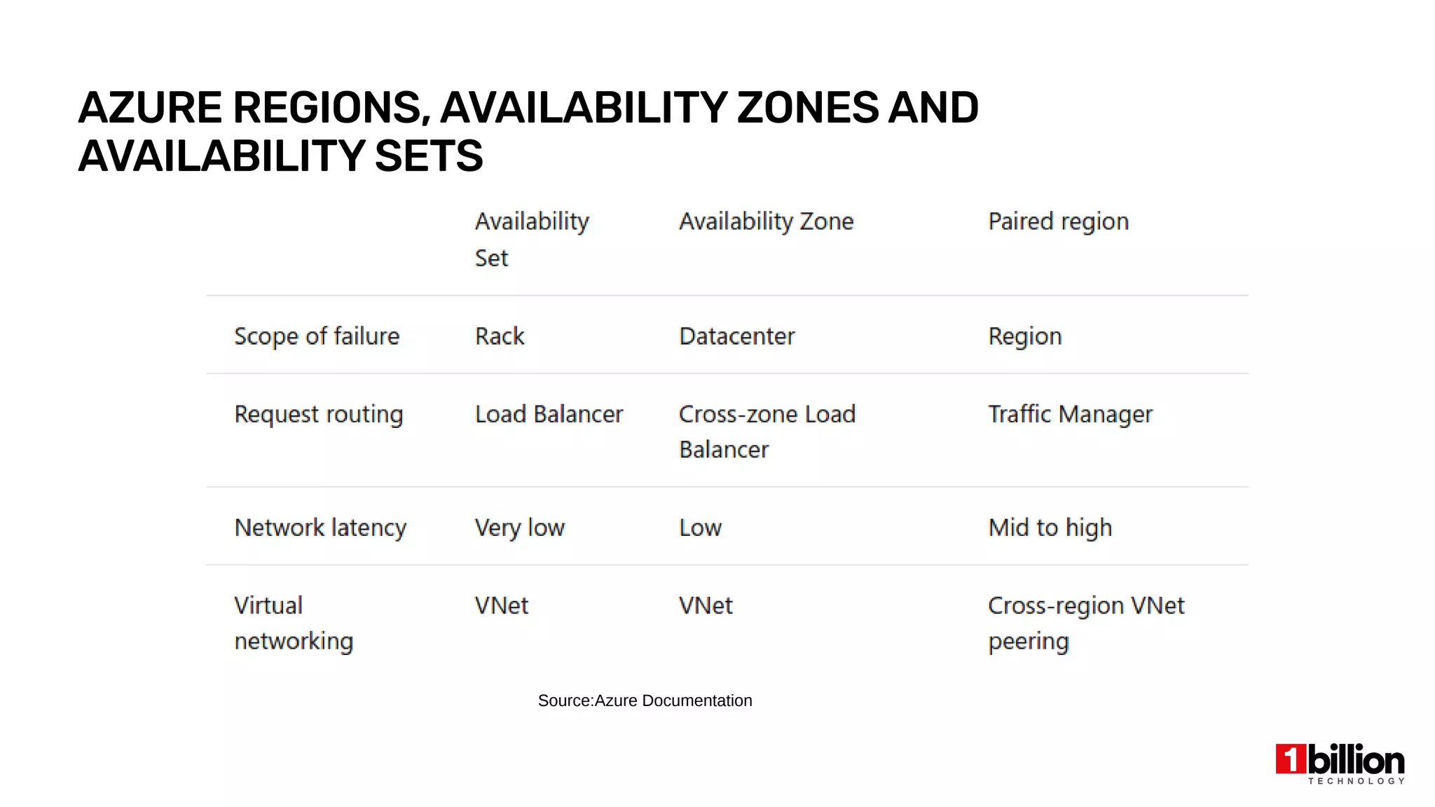 AZURE REGIONS, AVAILABILITY ZONES AND
AVAILABILITY SETS
Source:Azure Documentation
 