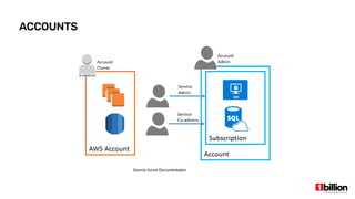 ACCOUNTS
Source:Azure Documentation
 