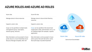 AZURE ROLES AND AZURE AD ROLES
Source:Azure Documentation
 