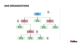 AWS ORGANIZATIONS
 