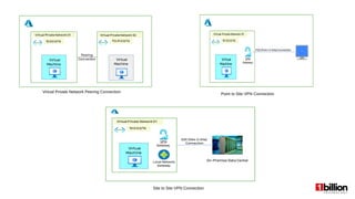 Point to Site VPN Connection
Site to Site VPN Connection
Virtual Private Network Peering Connection
 