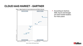 CLOUD IAAS MARKET - GARTNER
Source: Gartner 2020 August Report
 According to Gartner,
AWS, Azure and Google
are IaaS market leaders
for many years
 
