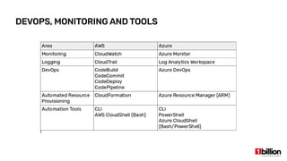 DEVOPS, MONITORING AND TOOLS
 